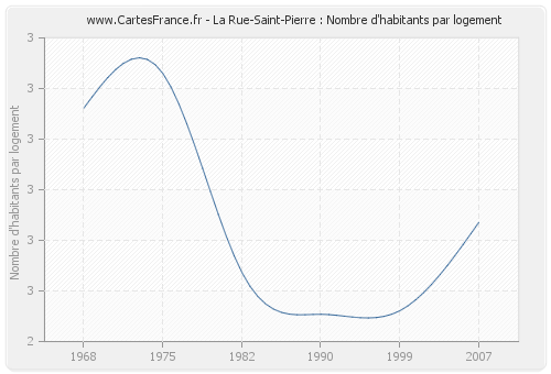 La Rue-Saint-Pierre : Nombre d'habitants par logement